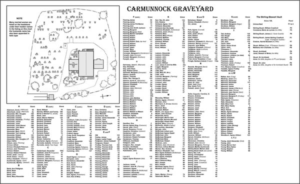 Carmunnock Grave Yard Layout